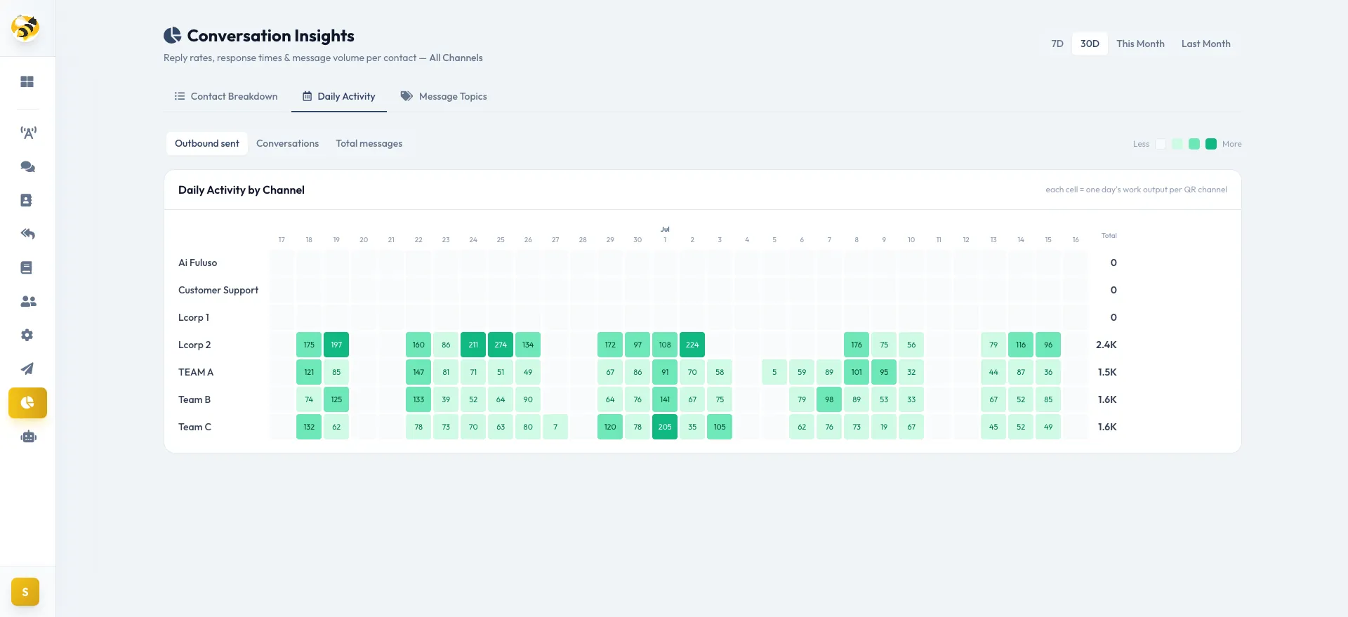 Fuluso AI conversation intelligence analytics dashboard